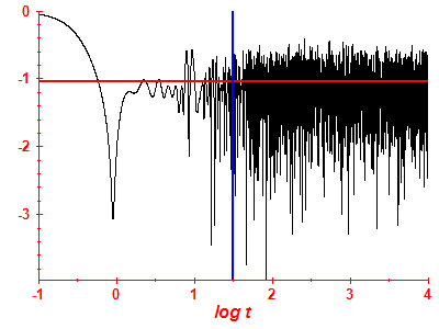 Survival probability log